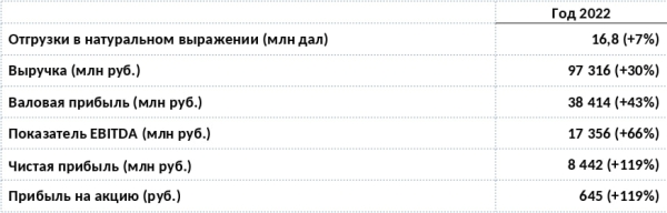 В 2022 году выручка Beluga Group достигла 97,3 млрд рублей