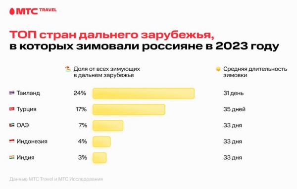 Таиланд для зимовки стал популярнее Турции