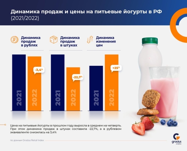 Питьевые йогурты подорожали на 25%