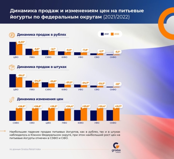 Питьевые йогурты подорожали на 25%