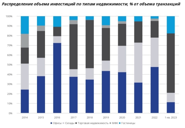 Nikoliers: на ТЦ пришелся наибольший объем инвестиций в I квартале 2023 года