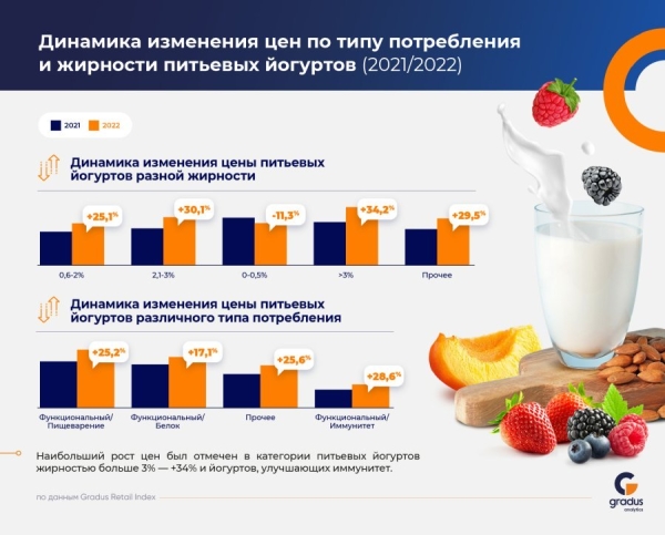 Питьевые йогурты подорожали на 25%