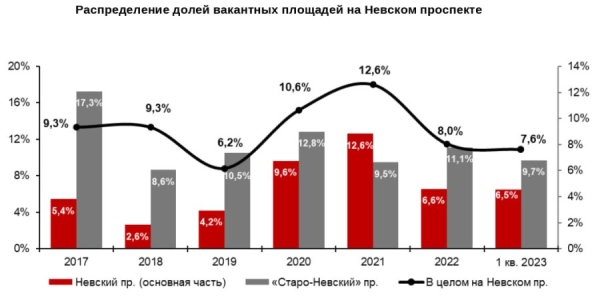 NF Group: доля свободных торговых площадей на Невском проспекте снизилась до 7,6%