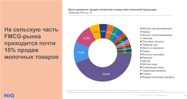 NielsenIQ: покупатели в сельской России более активно приобретают молочную продукцию, чем жители городов