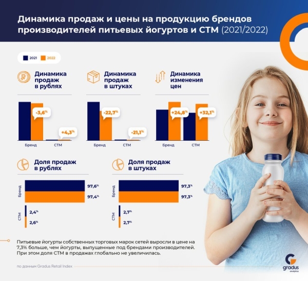 Питьевые йогурты подорожали на 25%