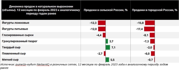 NielsenIQ: покупатели в сельской России более активно приобретают молочную продукцию, чем жители городов