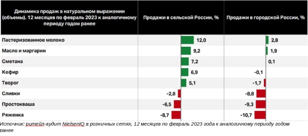 NielsenIQ: покупатели в сельской России более активно приобретают молочную продукцию, чем жители городов