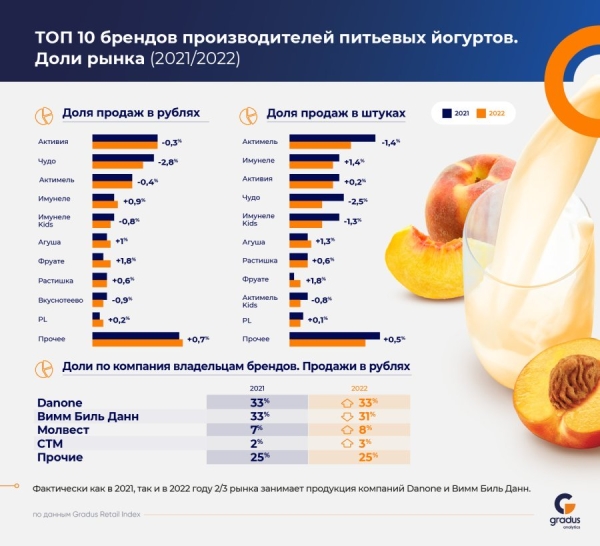 Питьевые йогурты подорожали на 25%