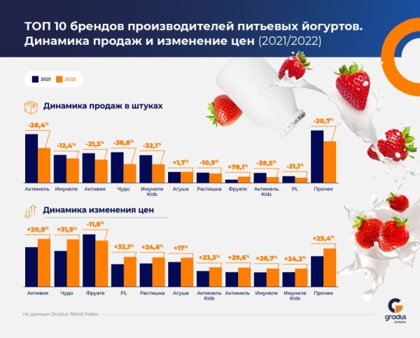 Питьевые йогурты подорожали на 25%