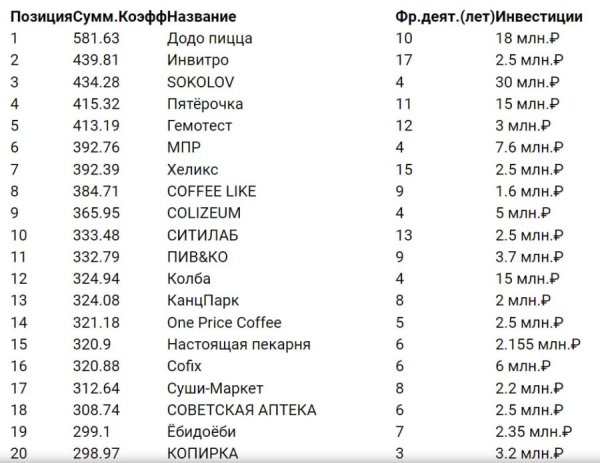 «Додо Пицца», Sokolov и «Пятёрочка» вошли в топ-5 лидеров в рейтинге ритейл-франшиз за 2022 год