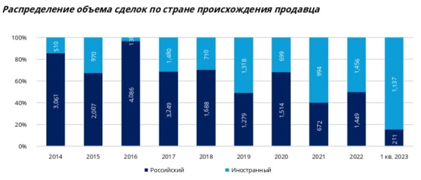 Nikoliers: на ТЦ пришелся наибольший объем инвестиций в I квартале 2023 года