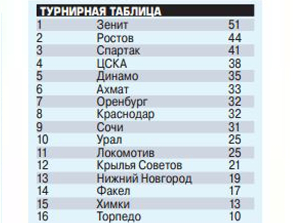 «Динамо» подвела дисциплина, «Спартаку» не хватило перчинки