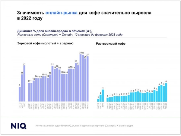 NielsenIQ: доля онлайн-продаж кофе выросла втрое за два года