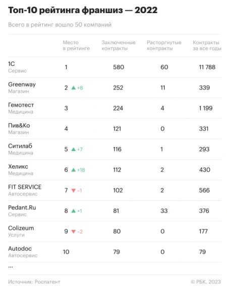 «1С» заняла первое место в ежегодном рейтинге РБК самых популярных франшиз