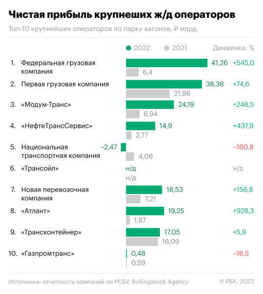 
                    Железнодорожные операторы получили рекордную прибыль в ₽226 млрд

                