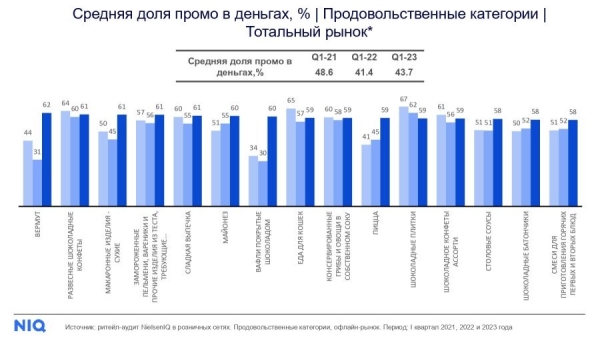 NielsenIQ: в каких категориях доля промо выросла сильнее всего?