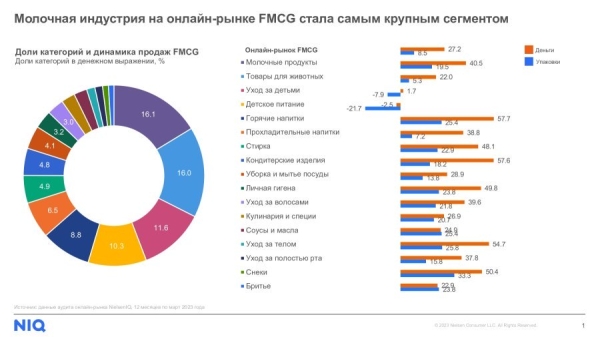 NielsenIQ: группа молочных продуктов стала крупнейшим сегментом на онлайн-рынке FMCG