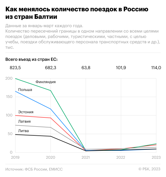 
                    ФСБ зафиксировала рост числа поездок из стран Балтии в Россию

                