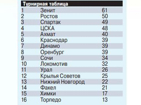 Алексей Петрушин представил обзор 25-го тура РПЛ