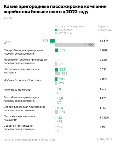 
                    Прибыль российских операторов электричек упала в пять раз

                