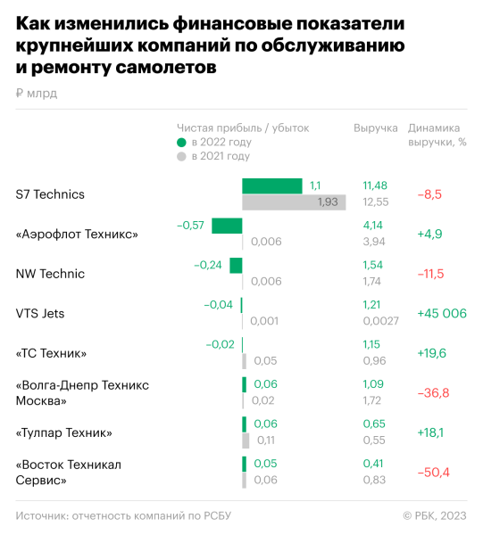 
                    Ремонтирующие Airbus и Boeing в России компании сократили прибыль в 6 раз

                