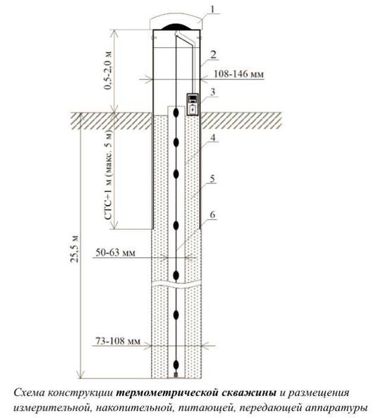 Над вечной мерзлотой устанавливают постоянный контроль посредством 140 термометрических скважин