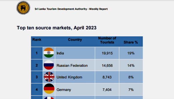 С начала года каждый пятый турист на Шри-Ланке – из России