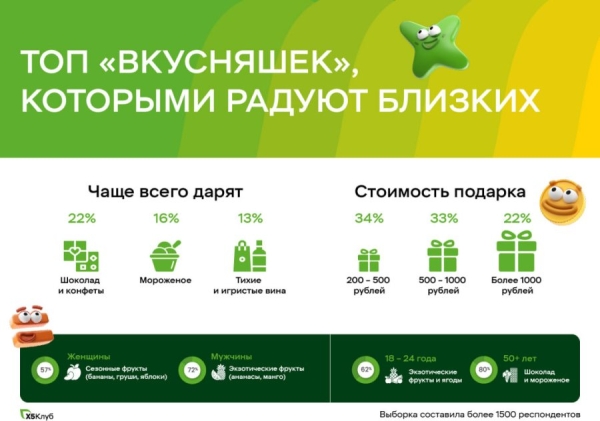 X5 Group: 88% россиян предпочитают дарить близким съедобные подарки