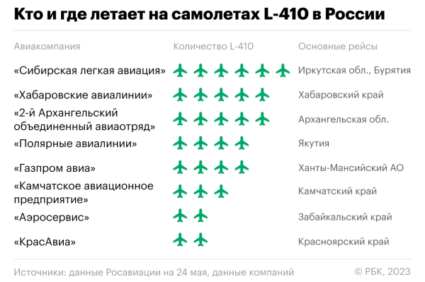 
                    Российские компании сократили рейсы на чешских самолетах

                