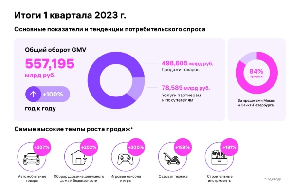 Wildberries подвел итоги первого квартала 2023 года