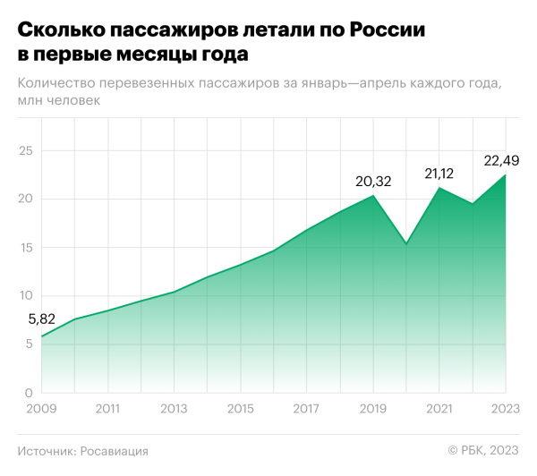 
                    Число пассажиров на внутрироссийских рейсах достигло 15-летнего рекорда

                