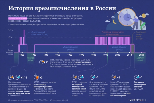 «Не уверен, что будет принято». В Госдуме вернулись к вопросу о переходе на летнее время 