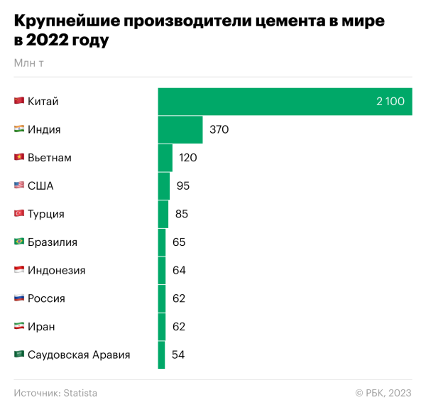 
                    Россия нарастила импорт цемента на фоне роста спроса

                