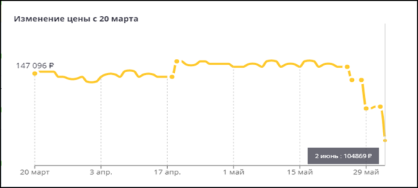 Тур в популярные отели ОАЭ можно забронировать на 40% дешевле