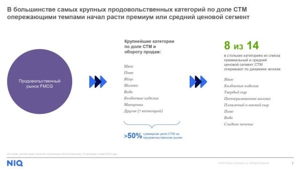 NielsenIQ: в РФ отмечен новый тренд на рост премиум- и среднего ценового сегмента СТМ