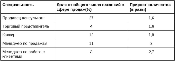 «Авито Работа»: в РФ растут зарплаты и количество вакансий в торговле