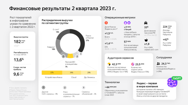 «Яндекс»: финансовые результаты за II квартал 2023 года