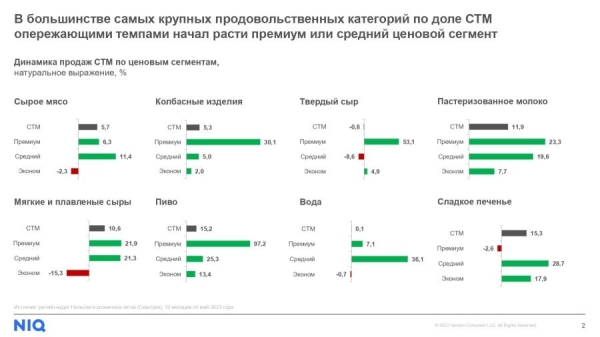 NielsenIQ: в РФ отмечен новый тренд на рост премиум- и среднего ценового сегмента СТМ