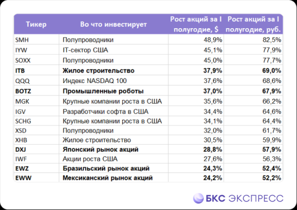 Самые популярные и прибыльные ETF первого полугодия