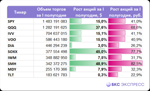 Самые популярные и прибыльные ETF первого полугодия