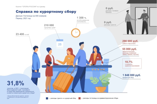 Минфин проверит целесообразность и эффективность туристического сбора