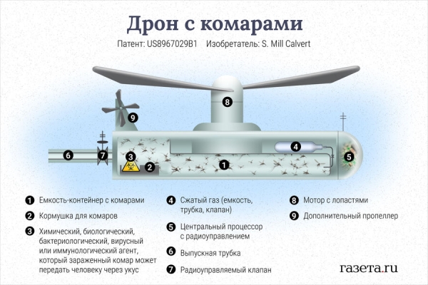 Опыт нацистов и патент США. Существуют ли боевые комары? 