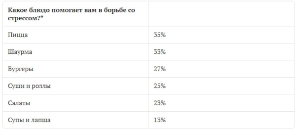 X5 Group: пицца и шаурма стали любимыми блюдами россиян в борьбе со стрессом