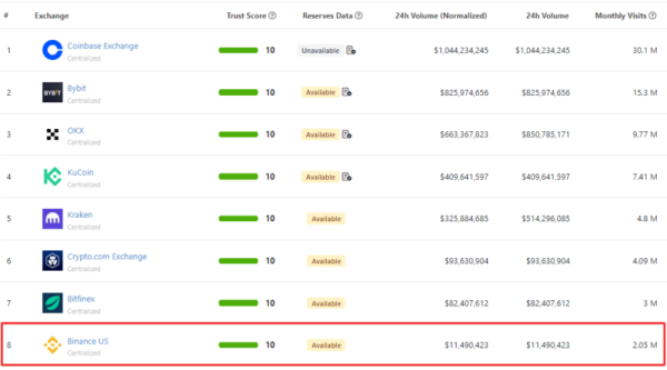  Чанпэн Чжао: я не хотел закрывать Binance.US 