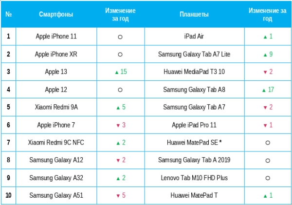 Yota: Xiaomi вытеснил Samsung из топа популярных смартфонов среди зумеров