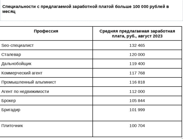 «Авито Работа»: в августе число зарплатных предложений размером свыше 100 000 рублей стало в 3 раза больше