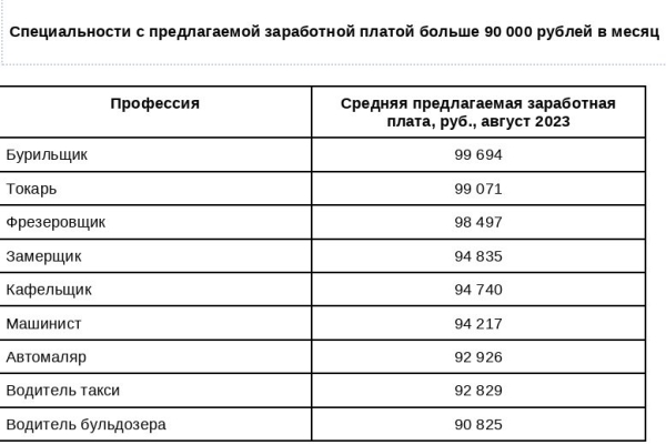 «Авито Работа»: в августе число зарплатных предложений размером свыше 100 000 рублей стало в 3 раза больше