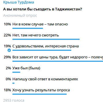 Итоги опроса: большинство туристов готовы ехать в Таджикистан, но за разумные деньги