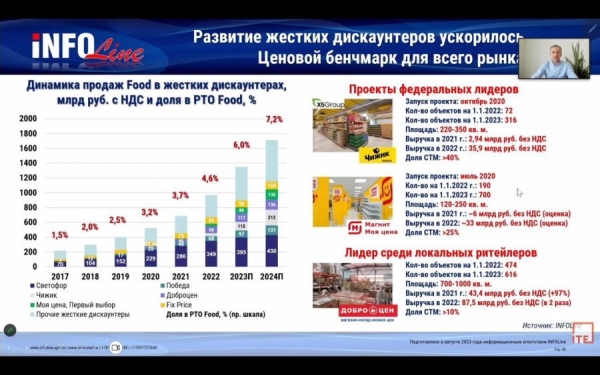 INFOLine: супермаркеты и гипермаркеты стагнируют или уходят в минус, а дискаунтеры и онлайн-продажи активно растут