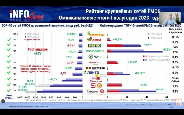 INFOLine: супермаркеты и гипермаркеты стагнируют или уходят в минус, а дискаунтеры и онлайн-продажи активно растут